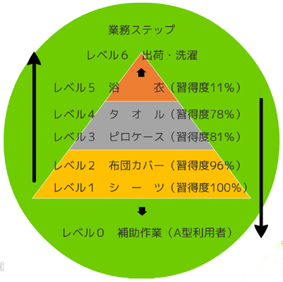 図1 業務ステップのレベル分け