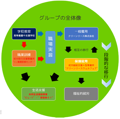 図3 就労継続支援A型事業所と就労移行支援事業所