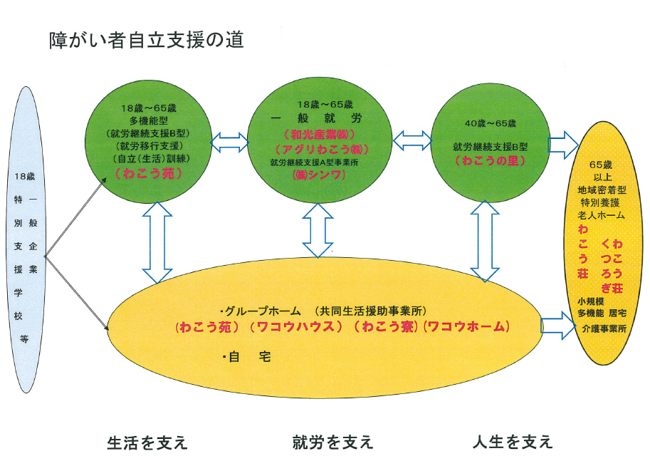 障がい者自立支援の道の図、生活を支え、就労を支え、人生を支え